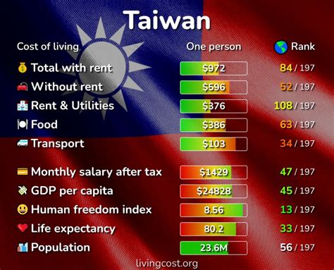 cost of living in taiwan.